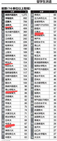 法政大学がMARCHの中で最も留学生数が多く、国際化が進んで