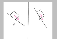 斜面上を運動する物体の速さはその斜面の傾きで決まると習ったのですが、それは、物体の質量が同じ場合だけで成り立つものですよね？それを前提の上で質問していきます。 例えば、重力の違う2つの物体を斜面に平行な分力が2つとも等しくなるようにそれぞれの斜面の傾きを変えて置いてみます。
そうすると、傾きは右の図の方が大きいけれど、平行な分力がどちらも等しいので斜面上の台車の速さは同じですよね？

...