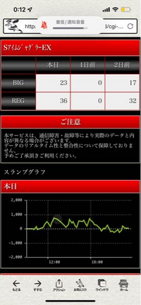 アイムジャグラー6号機について。2日連続で高設定らしき台が据え置きされ... - Yahoo!知恵袋