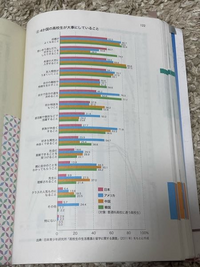 小論文です！
 写真のグラフについての小論文です。
 全然ダメダメなので添削お願いします。 日本は他の国と比べて1番高いグラフが「特にない」のグラフだけだ。 日本の高校生は他の国と比べて自分のことに対して、意欲的出ないように感じる。私は日本の高校生は自分の将来や生活についてもっと意欲的になり、自分が大事にしていることを持った方がいいと考える。
 
 確かに「今まで生きてきた中での選択はこなし...