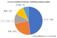 質問の画像