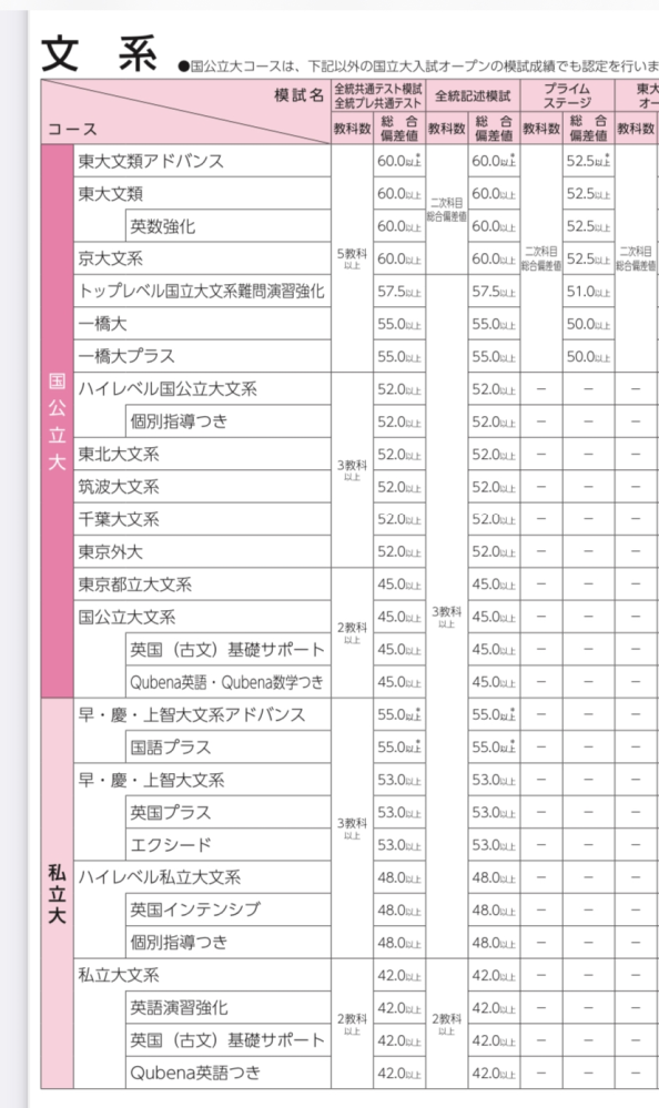 河合塾のサクセスクリニックを昨日受けました。この成績は悪い方で