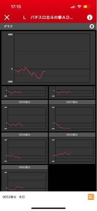 スマスロ北斗です。3日間連続で8台あるので計24回中マイナスのグラフが