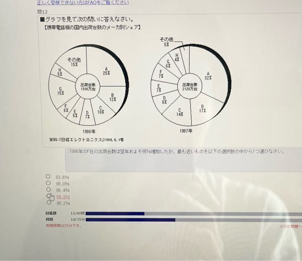 1996年のF社の出荷台数は翌年およそ何％増加したか。最も近いものを以