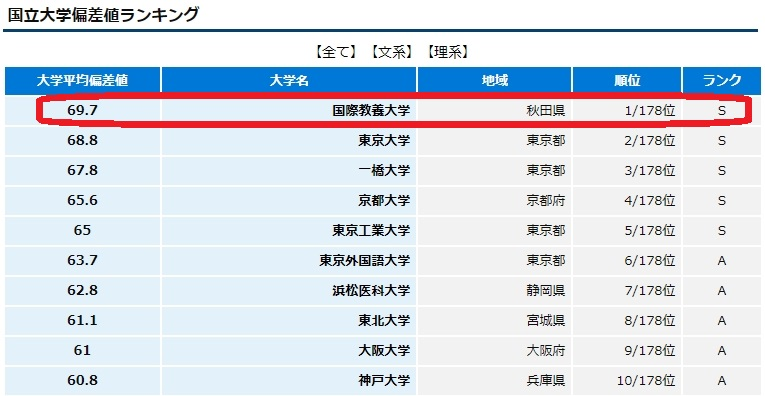 秋田県の国際教養大学ってなぜあんなに偏差値が高いのですか？ -... - Yahoo!知恵袋