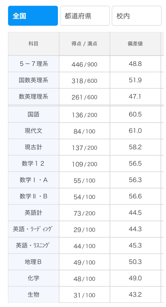 値下げ可 偏差値79 進研模試 結果表 模試 成績表 模試の結果
