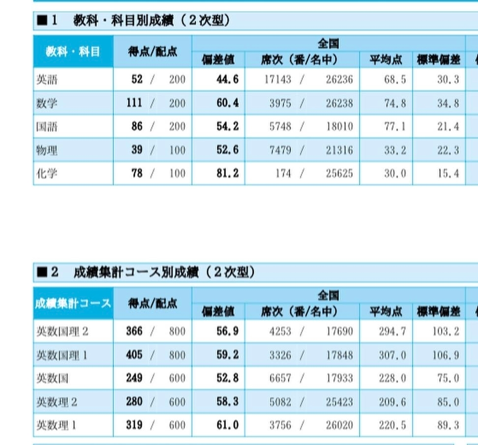 先ほど代ゼミの慶大プレを受けました。自己採点の結果は英語104/20