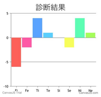 私のmbti,INFJかINTPで非常に迷ってます。

エニアグラムは5w6(診断結果の点数の多さで決めた)。

本能部分:9か1 ,感情部分:全体的に低い

ソシオニクスはLII>IEI 心理機能では以下の写真ようにでました。

どう思いますか？

16perではINTP以外出たことがありません…が、少し引っかかるのが自分はINTPにしては人の顔を伺いすぎる気がしました。争いが起こら...