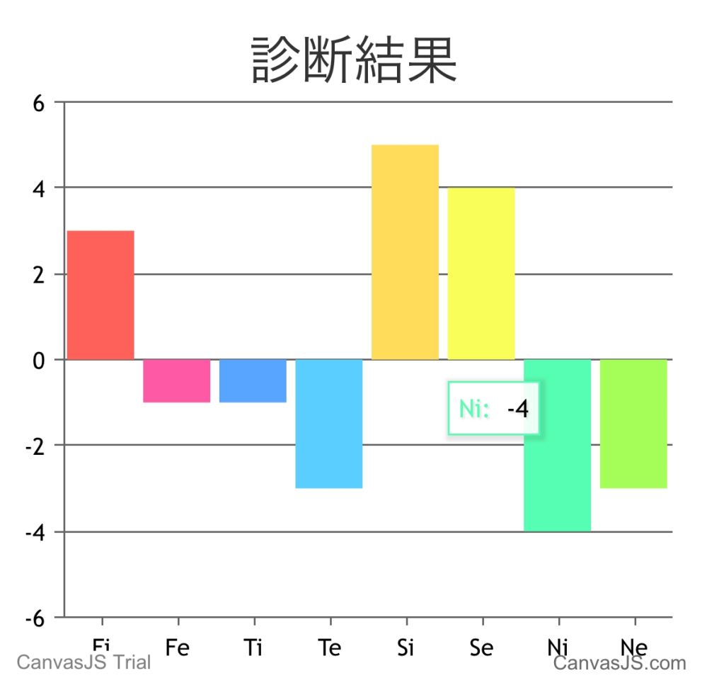 もう1度心理機能診断の内容理解して､答えた結果こうなりました｡これはm