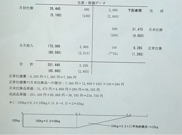管理会計論 簿記一級 仕損の区間平均発生について質問です。仕損の... - 教えて！しごとの先生｜Yahoo!しごとカタログ