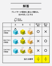 モンティホール問題についてなのですが、父が納得できないらしく、(もし最初に選んだものから変えないなら確率は3分の1だけど変えたら2分の1になる)のことについて説明したのですが、 父が(ハズレを1つ教えてもらえるのならどちらも確率は2分の1にならないか)と説明してきました。
他にも下図を使って説明してみたのですが、1番上のの場合、ハズレを教えられる場合はBとCの2パターンあるわけだから、1番...