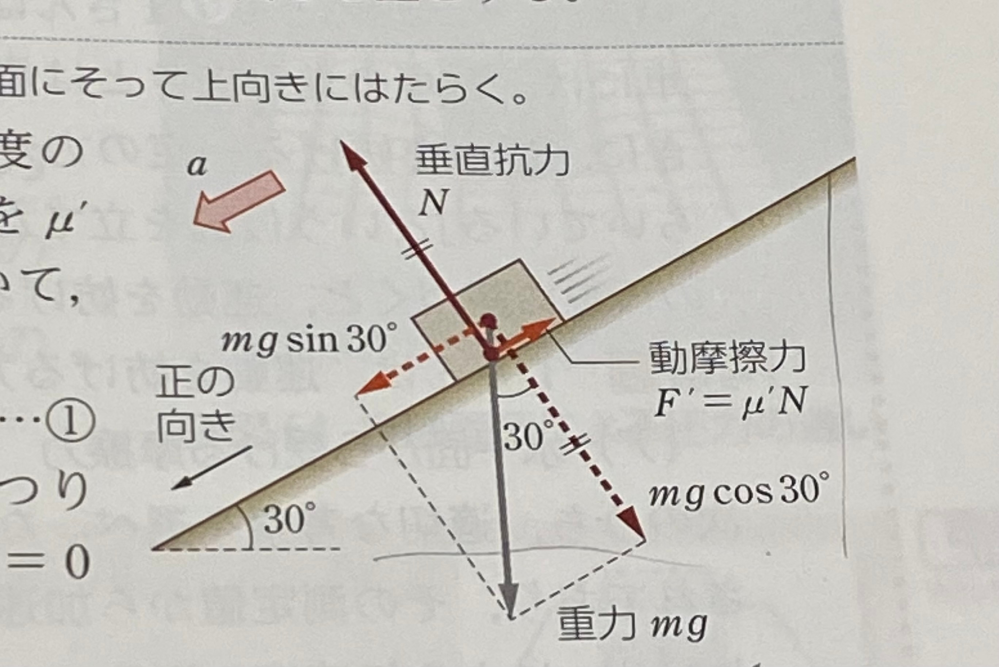 高校物理です斜面に対し水平方向にsin、垂直方向にcosをかけて