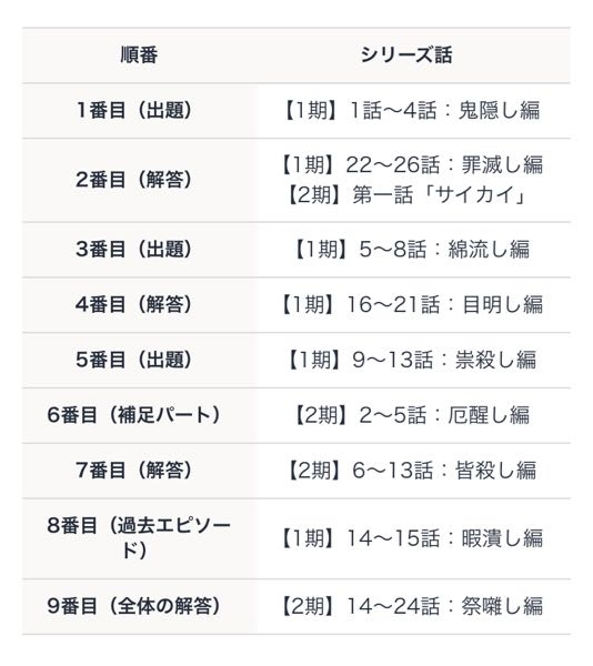 ひぐらしのなく頃にの順番についてです。出題編と解答編を交互?に見る