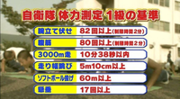 自衛隊の体力検定の１級についてです(図の表です)私は学生時代から運動