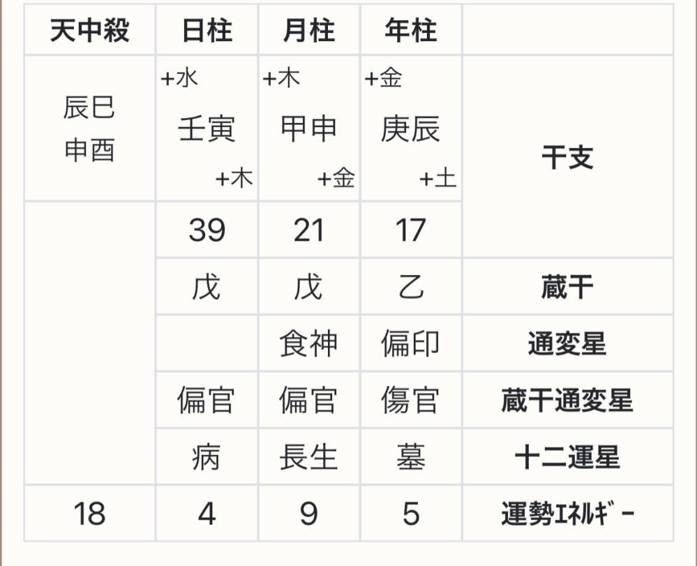 四柱推命を勉強し始めた初心者です。通根の読み解き方がどうして... - Yahoo!知恵袋