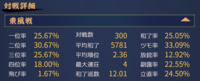 雀魂300戦やりました。
放銃多すぎるということはわかりますが、暇つぶしゲームなので、あまり降りたくないという気持ちがあります。
今後に向けてなにかアドバイスをお願いします。 