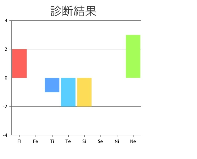 この心理機能診断の結果だと、MBTIは何ですか？