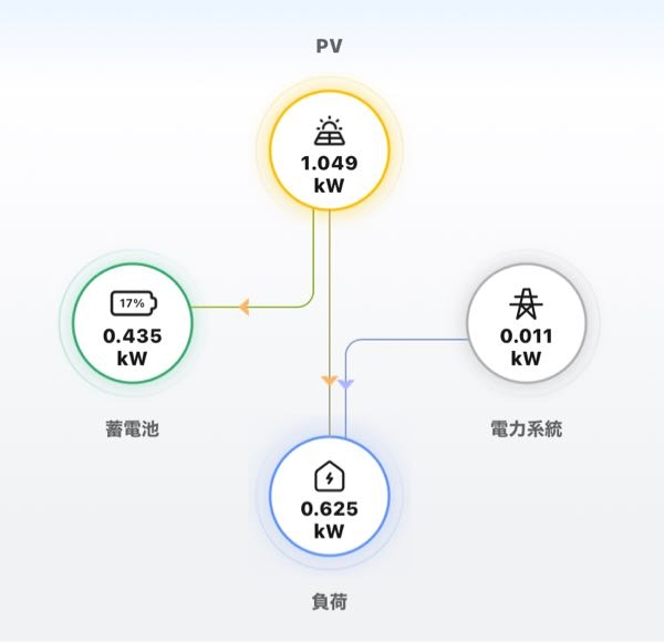 創蓄連系システムで太陽光の発電余剰分を蓄電池に充電してる時に電力会社から買電してるのは正常な動き方ですか？ 売電出来るほど発電量はないけど発電量だけで家の消費も充電も賄えるはずなのに、なんかおかしい気はしますが機械の都合上必要なことなんですかね？ 電気買わないように充電に行く方を減らして消費にまわしてくれれば買電しなくて良いと思うんですけどね。 蓄電池からの放電中は貯めた電気を逆潮流させないために微弱な買電が必要なことはネット調べたら出てきたので納得は出来ます。 詳しい方お願いします！