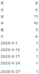 表で集計をしています。 エクセルで、一部 日付から曜日が出るように設定しました。 2021/12/9 → 木 ユーザー設定 aaa 直接入力の曜日も混在しており、このデータをピポットテーブルで集計する際に 日付分とで別に集計されてしまいます。 例）木＝3件 2021/12/9＝1件 など 本来は、木が全部で何件かの集計をしたいです。 2021/12/9 → 木 ユーザー設定 aaa できれば↑の 木 のデータをコピーし 文字列でペーストして直接入力の曜日と合わせたいと思っていますが、 コピーペーストすると、どうしてもそのまま、2012/12/9のままコピーされてしまいます。 ①日付入力から曜日をユーザー設定で入力している場合、それを一括で文字列（直接入力の”木”という形に）変換できないでしょうか？ ②他に、良いやり方がありましたらご教授いただけると助かります。 初歩的な質問で申し訳ございません。よろしくお願いいたします。