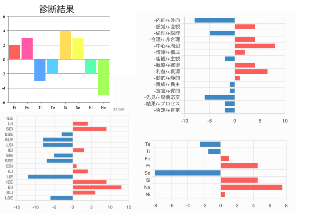 心理機能診断をしたのですが、見方が分からないので解説をお願いしたいです。 mbtiの診断をやるたびに結果がコロコロと変わってしまうので、心理機能診断とソシオニクス診断をしたのですが、表の見方が分からないので分かる方に解説頂きたいです。 mbtiで出たことがあるのはisfp、istp、estp、esfp、entp、enfp、infp、infj、isfj、esfj、enfjです。