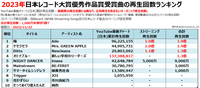 今年のレコード大賞の優秀作品賞に入っている
JO1のTriggerは何で入ってるんですか？ 私はここにノミネートされたとあるアーティストのファンですが、JO1のTriggerのせいで、意味のない賞、レコ大にはもう価値がない、と言われてとても残念です。

調べたところJO1はyoutube再生やSpotifyのリスナー数が多いと見たのですが、Xで流れて来たこのデータを見ると、何の実績もな...