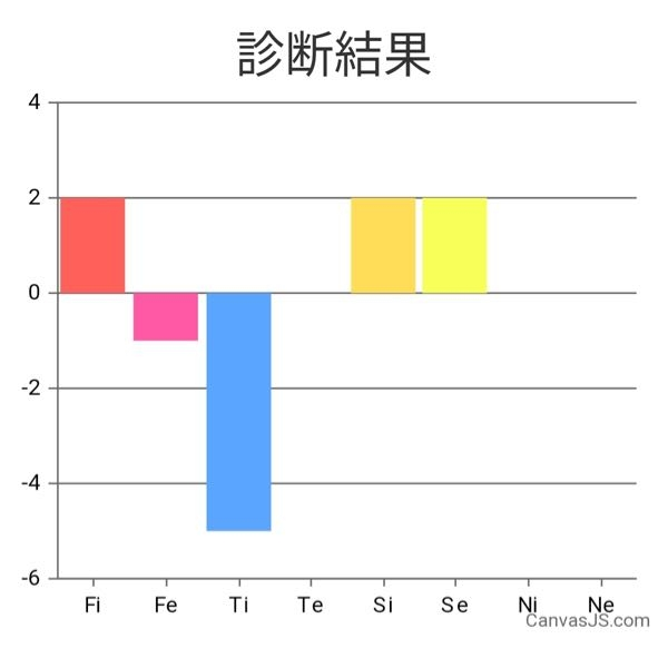 こちらの心理昨日診断（MBTI）、結果は何になるのか教えてください。やってみたはいいものの見方がよく分からず…
