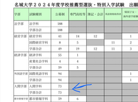 名城大学人間学部の公募推薦について
人間学部の募集人数は80人なのですが、出願状況を見たら73人と書かれていました
定員割れということですか？
昨年は104人だったのに有り得るんですかね？ 