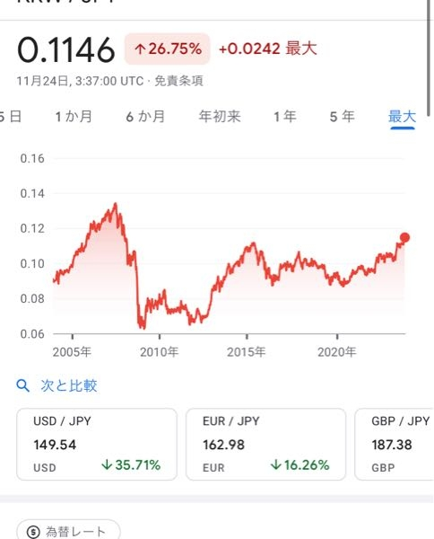 すみません、韓国ウォンと日本の通貨の表示のやつなんですけどこれって赤い線が上にあるほどいい傾向なのでしょうか？いいタイミングで両替えしようと思っているのでご回答お願いします！