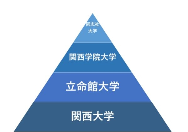 素朴な疑問です。 関西学院大学 関学はなぜ就職に強いのですか？ 同志社別格、関大4位 同志社→関西学院→立命館→関西大の序列は、過去半世紀前から変わっていません。 関学って、一体いつまで関関同立2位をキープできるのですか。ブランド力ある大学は「腐っても鯛」ですか〜 ★ 有名企業400社への実就職率（2023年）★ １．同志社大学 ２９．４％ ２．関西学院大学 ２２．４％ ★ ３．立命館大学 １９．７％ ４．関西大学 １６．８％
