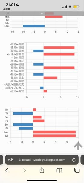 100枚 画像あり mbtiでは、infp-aで、エニアグラムでは5w4です。 ソシオニクスの診断がILIで画像に心理機能があります。 仮にmbtiで当てはめるとすれば何になるんでしょうか？ mbtiでinfpは誤診が多いと聞き調べたのですが、ネットの記事は文章が長くて分かりずらかったので有識者の方お願いします！ 性格の特徴は 妄想が好きで隙あらば考えてる 音楽が好き(KーPOP、JPOP、ラップ、邦楽、洋楽、ボカロなんでも好き) 計画性がない、行き当たりばったり 発言で誤解されがち(時々言った後に気づいて謝って訂正します) 散財癖 人の名前は覚えられるけど顔は覚えられない 遅刻癖がある 3人より2人 誰とでも話せるが心はなかなか開けない 病む事は滅多にない 無駄に大丈夫だろうという自信がある 人が多い所苦手、飲み会は好き