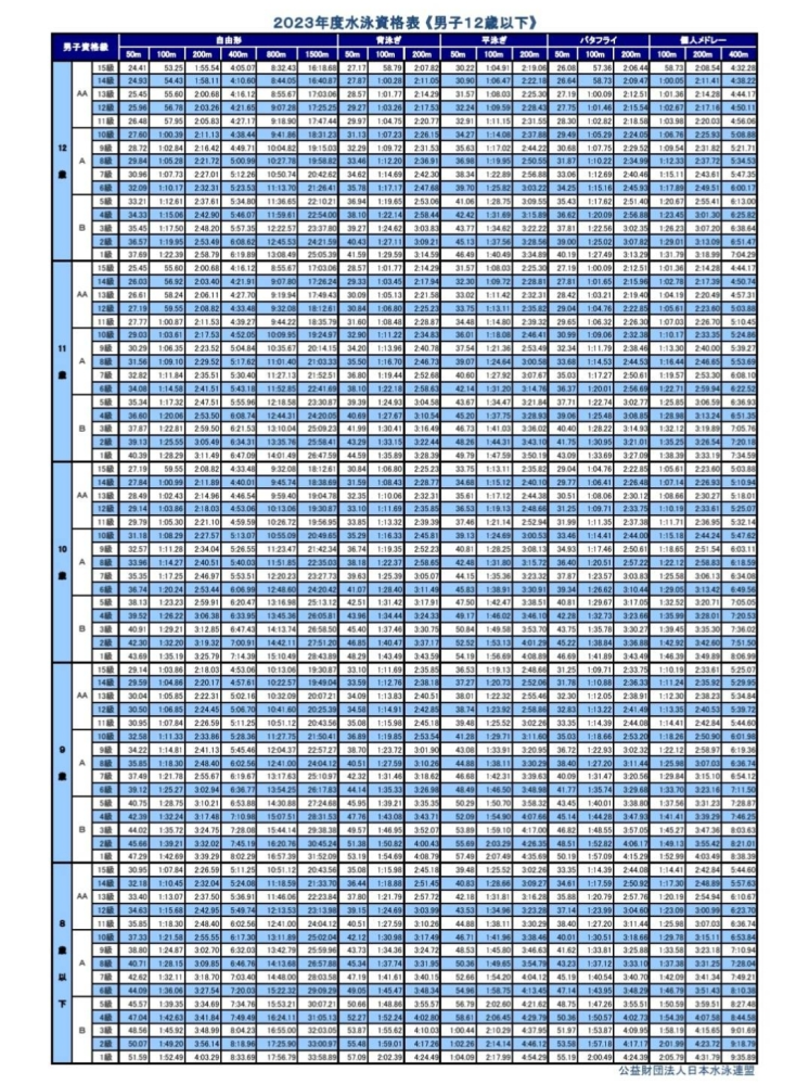数式を教えてください！ スプレッドシートで使用します。 水泳のタイムを記録しています。 資格級というものがあり、 例えば50mのバタフライが30秒00より速ければ8級、28秒55より速ければ9級というように小数点第2位までのコンマ以下の数値で細かく区切られています。 今、自分が公式大会で出している記録が何級なのかを出す数式が知りたいです。 以前こちらで質問させていただき、 泳法と距離とタイムを記録し そのベストタイムを抽出するようにしていますが、そのベストタイムが何級かをすぐ分かるようにしたいです。 参考までに、資格級の表を添付します。 詳しい方、お知恵を貸してください！ よろしくお願いします！
