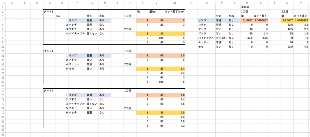 Excel VBA 特定セルと条件が合致した数値の計算を教えてください。 VBA初心者です。 例えばですが、10種類のタルトのレシピがあります。 画像では3種類のレシピだけが表示されており、他のレシピは非表示になっています。 このレシピの数は毎回変動します。 黒線の太枠内左側のNo.は果物の情報をひとまとまりにした変数です。 (甘さが普通でたねがあるリンゴがNo.1となります) 太枠内の右側は工程毎に使用するNo.(果物)の量とカット長さを表します。 (No.は同一の太枠内にのみ有効) 表示されているレシピの中で使用した果物(名前、甘さ、たね)が他のレシピにもあった場合(No.は一致しなくてよい、名前が一致しても他が1つでも一致していなければ別の果物とする)、表示されているレシピ全部のNo.(果物)の量とカット長さの平均値を工程別に計算できるマクロを作成したいです。(ボタンを押すと画像右側のように表示されるイメージ) 果物の種類、工程数はレシピによって変動します。 説明不足がございましたらすみません。都度説明いたします。 どうかご教授いただければ幸いです。