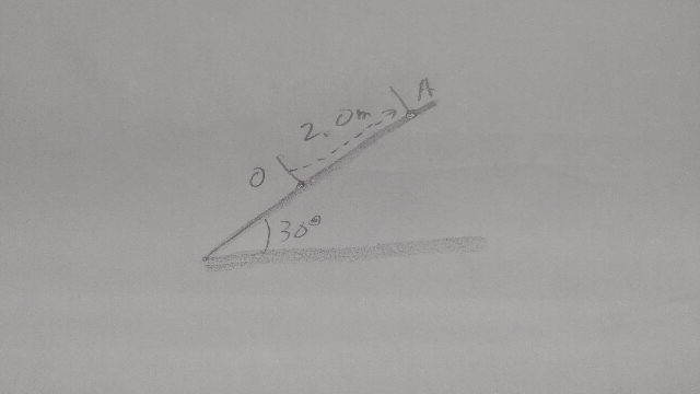 質量4.0 kgの物体に力を加え、図に示すなめらかな斜面に沿って物体を点Oから点Aまでゆっくりと運ぶ。重力加速度の大きさを9.8 m/s2として、以下の量を求めよ。 (1) 重力のする仕事は何Jか。 (2) 加えた力のする仕事は何Jか。 解き方教えてください 急募