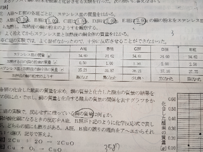 化学が得意な人へ質問です 中学生の理科です。表をみて、「c班の実験で反応せずに残っている銅の質量を求めよ」という問題なんですが解き方がわかりません。 答えは1.1㌘になります。 わかる方回答をお願いします。