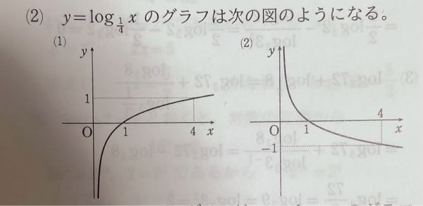 （2）の問題が右のグラフになるのはなぜですか? １/4は1よりも小さいので1と0の間に書いたグラフじゃダメなんでしょうか。 詳しく教えてくださると嬉しいです。