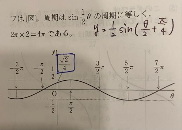 θが0の時になんで4分の√2になるのですか。