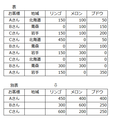 エクセルについての質問です。 以下の表からAさん、Bさん、Cさんが地域は無視してリンゴ、メロン、ブドウのそれぞれをいくらずつ購入したか別表に表示できるようにしたのですが・・・ 関数式を教えてください。よろしくお願いします。
