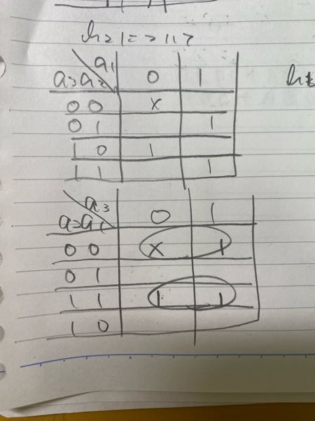論理回路のカルノー図について。 写真のように変数の配置によって簡単化できる時とできない時に別れてしまうのですが、カルノー図の書き方みたいなのは決まっているのですか？