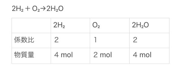 至急 高校1年化学基礎の質問です。 以下の化学反応式の関係で、係数比と物質量が異なっているものがありますが（2H₂、2H₂O）なぜそうなるのでしょうか？ 自分自身、係数比＝物質量と思っているのですが違うのでしょうか？