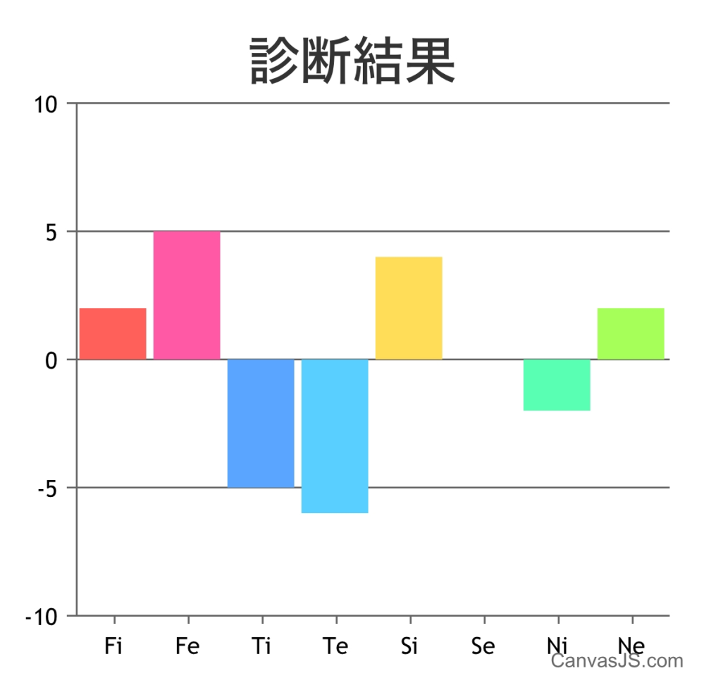 心理機能診断についてです。 こちらの画像をmbtiに当てはめると 何になりますか？ 診断して読み解こうと色々調べてみたのですが、 わからなかったので教えていただきたいです。 ちなみに、16personalitiesでは ENFP以外出たことがないです。 よろしくお願いします。