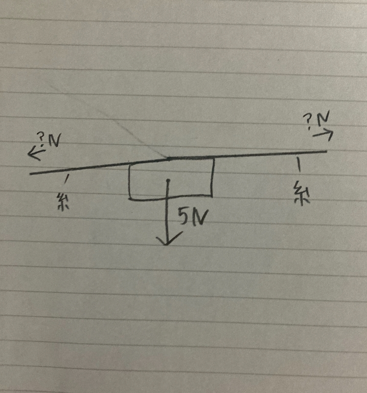 このように物体に糸を2本付けて，真横に引っ張って物体が宙に浮いて静止している時，二つの力がつり合っているというのは分かるのですが、宙に浮いているから、 力の平行四辺形の法則で二つの力が5Nの分力になっているんじゃないんですか？（でも、平行四辺形は作れないから困っている）もしなっていないならそれぞれ何Nの力で引っ張れば宙に浮くことができるのかをご存知であれば教えていただければ嬉しいです。 ちなみに中学3年生です。 日本語がおかしくて申し訳ないです。