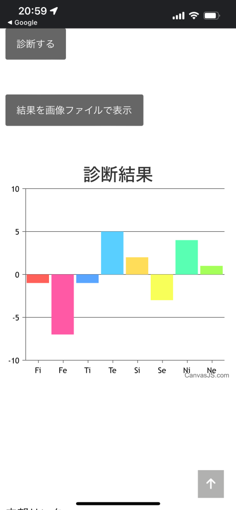心理機能診断をしました。 mbtiは大抵intj かintp です。 一度だけistj とistp が出ました。 調べてみたらFe 優位な人はみんなの調和を重視するようですがどうしても納得できません。 自分の中でI型とT型は変わらないと思っていたので自分のことも個人主義の論理優先タイプだと思っています。 どちらもちゃんと正直に答えたのですが…。 この心理機能はどのmbtiに比較的近いでしょうか。