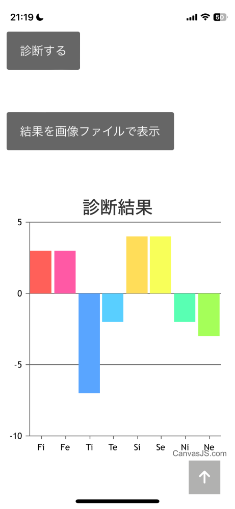 この心理機能はMBTIで言うと何にあたるでしょうか？ 16パーソナリティーはずっとISFP-Tが出ます
