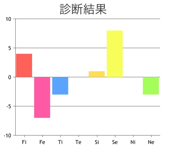 心理機能診断やってみたのですがistpって事ですかね？？