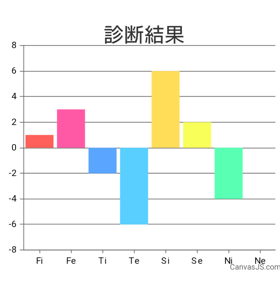 心理機能診断やったんですけど、これはMBTI(16Parsonalities)でいうと何になりますか？