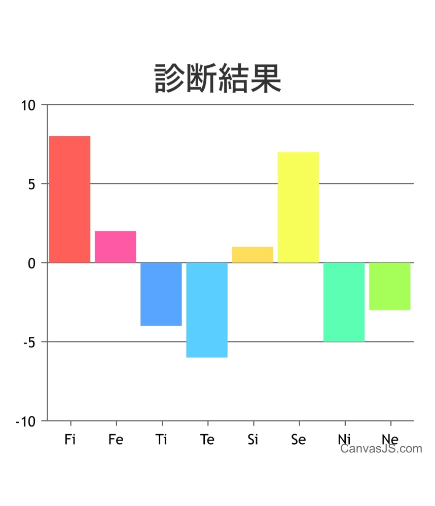 こちらの心理機能を教えてください。 他のMBTI診断ではISFPだったのですが、これがisfpなのかが分かりません。