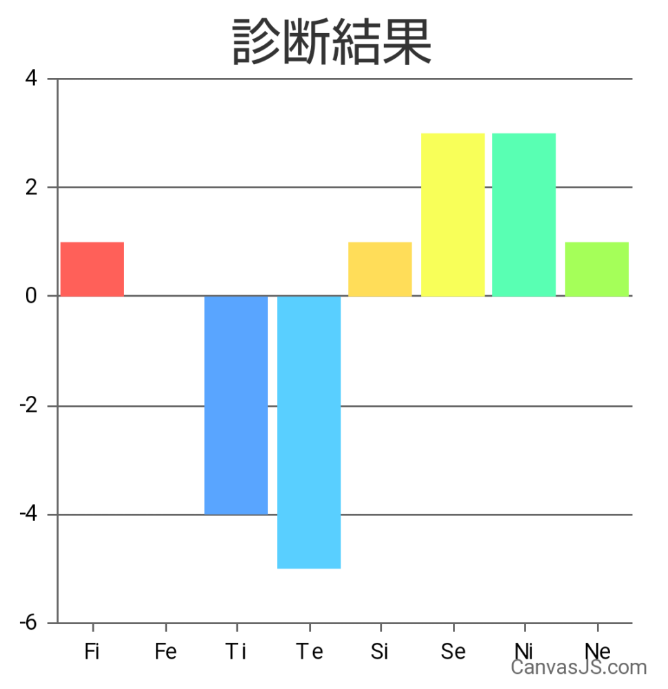 心理機能診断の結果です。 これはMBTIで言うとどれになりますか？ 16personaltiesではINFPでした。