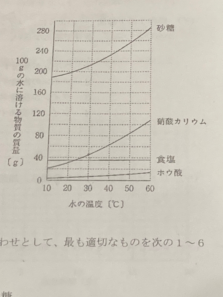 急いでます！助けてください！ 30℃の水100gを入れたビーカーに硝酸カリウム30g溶かし、この水溶液を10℃まで冷却したときの水溶液の質量パーセント濃度は？ という問題が分かりません。お願いします！
