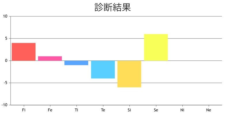 心理機能診断をしたのですがMBTIに当てはまると何になりますか？？？ Nを含むものが何もなくて調べてみてもよくわからなかったです。 わかる方は教えてください