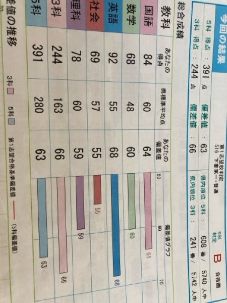 偏差値68～70って中学や高校のテストで何点位取って成績はどの位の人